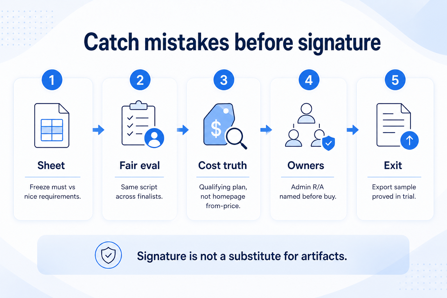 Catch CRM selection mistakes before signature: requirements sheet, fair eval, cost truth, admin owners, export proved.