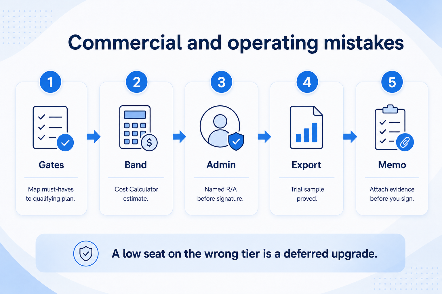 Commercial and operating CRM selection mistakes: map must-haves to plan, Calculator band, name admin R/A, prove export, memo before sign.