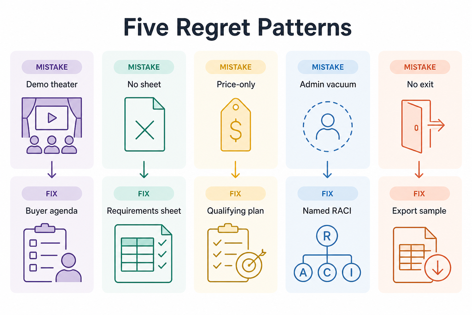 Five CRM selection mistake cards paired with fix artifacts: requirements sheet, buyer agenda, cost calculator, RACI admin owner, export sample.