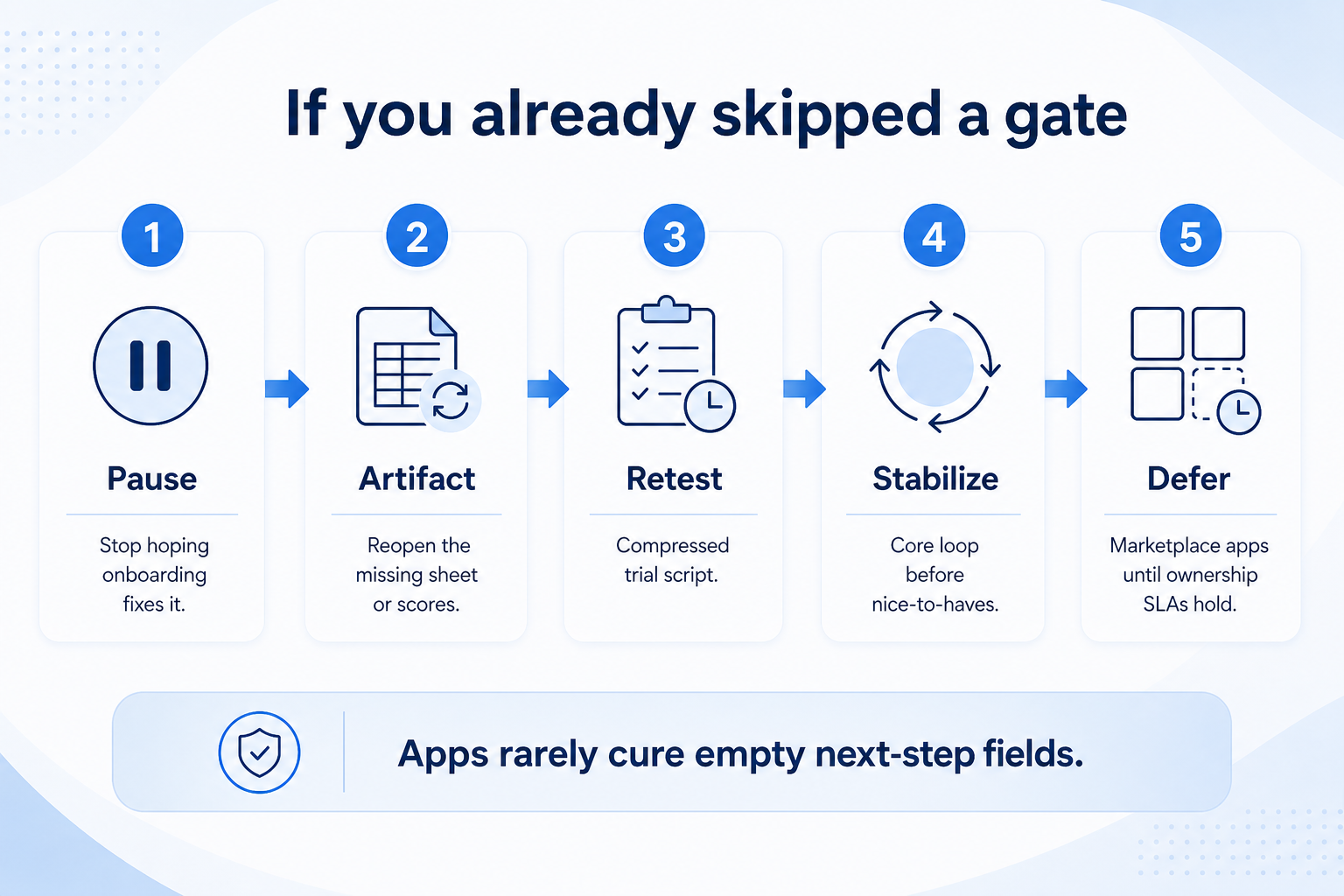 If you already skipped a CRM selection gate: hard pause, reopen artifact, compress trial, stabilize core loop, defer nice-to-haves.