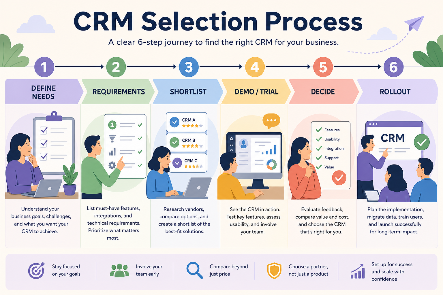 CRM selection process hero: Define through Rollout with owners and timeline.