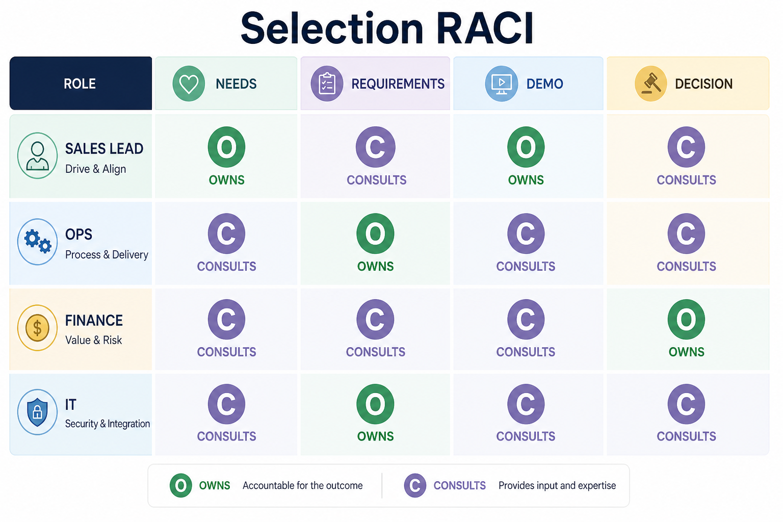 RACI-style diagram showing who is responsible, accountable, consulted, and informed across CRM selection gates.