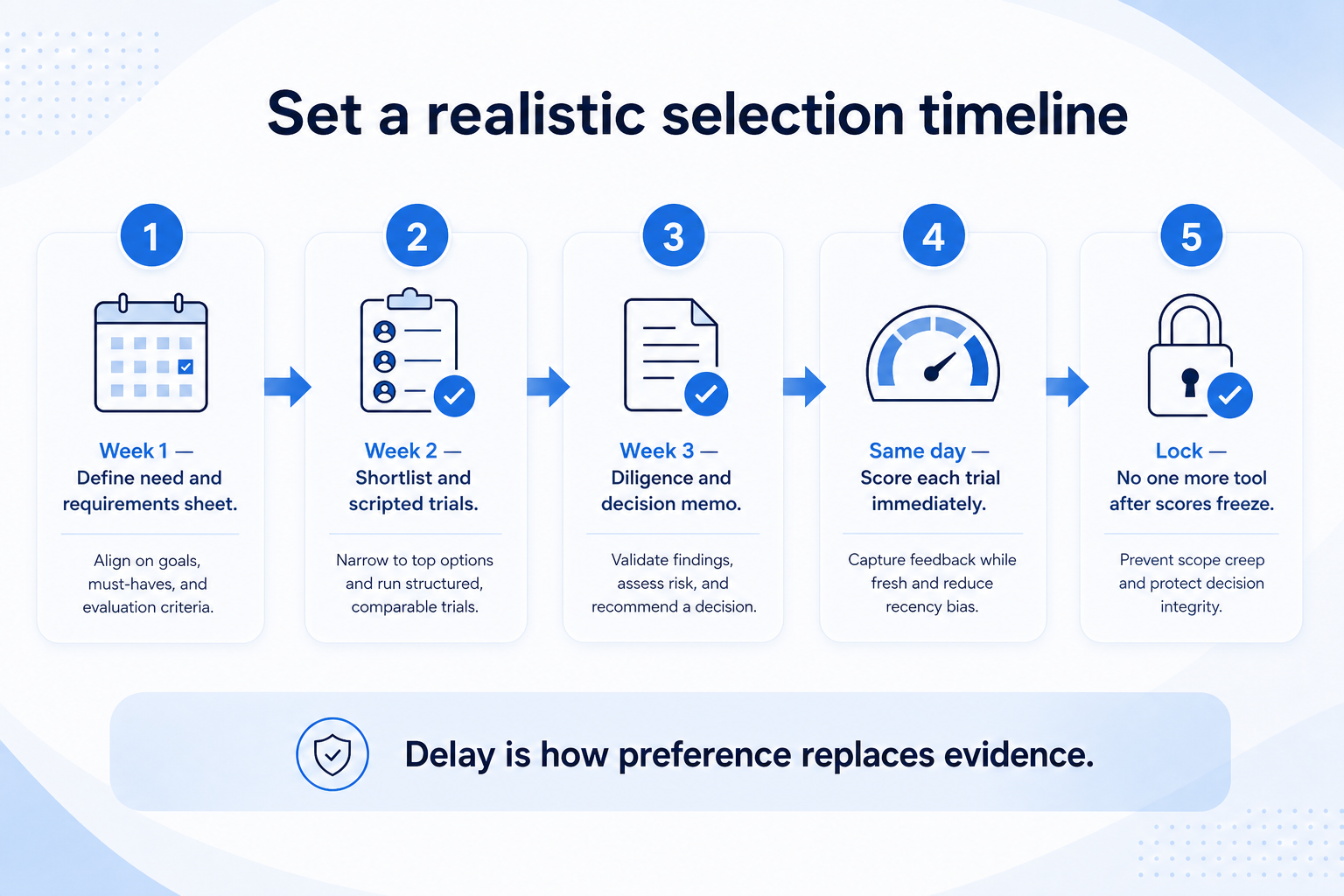 Set a realistic CRM selection timeline: week 1 define and sheet, week 2 trials and scores, week 3 diligence and memo, score same day, lock shortlist.