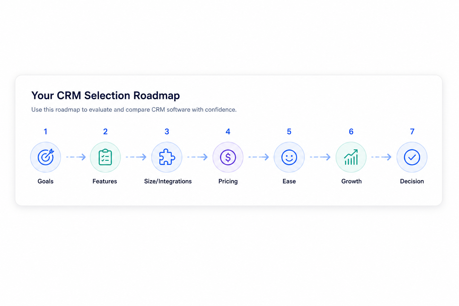 CRM selection roadmap stages from needs through decision.