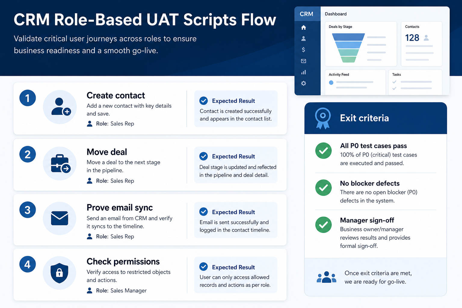CRM UAT flow: create contact, move deal, prove email sync, check permissions, then exit criteria sign-off.