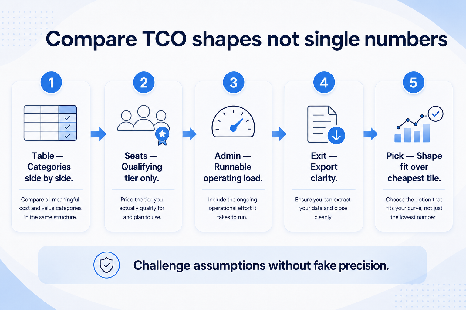 Compare CRM TCO shapes not single numbers: side-by-side categories, qualifying tier, runnable admin load, clear export, shape fit pick.