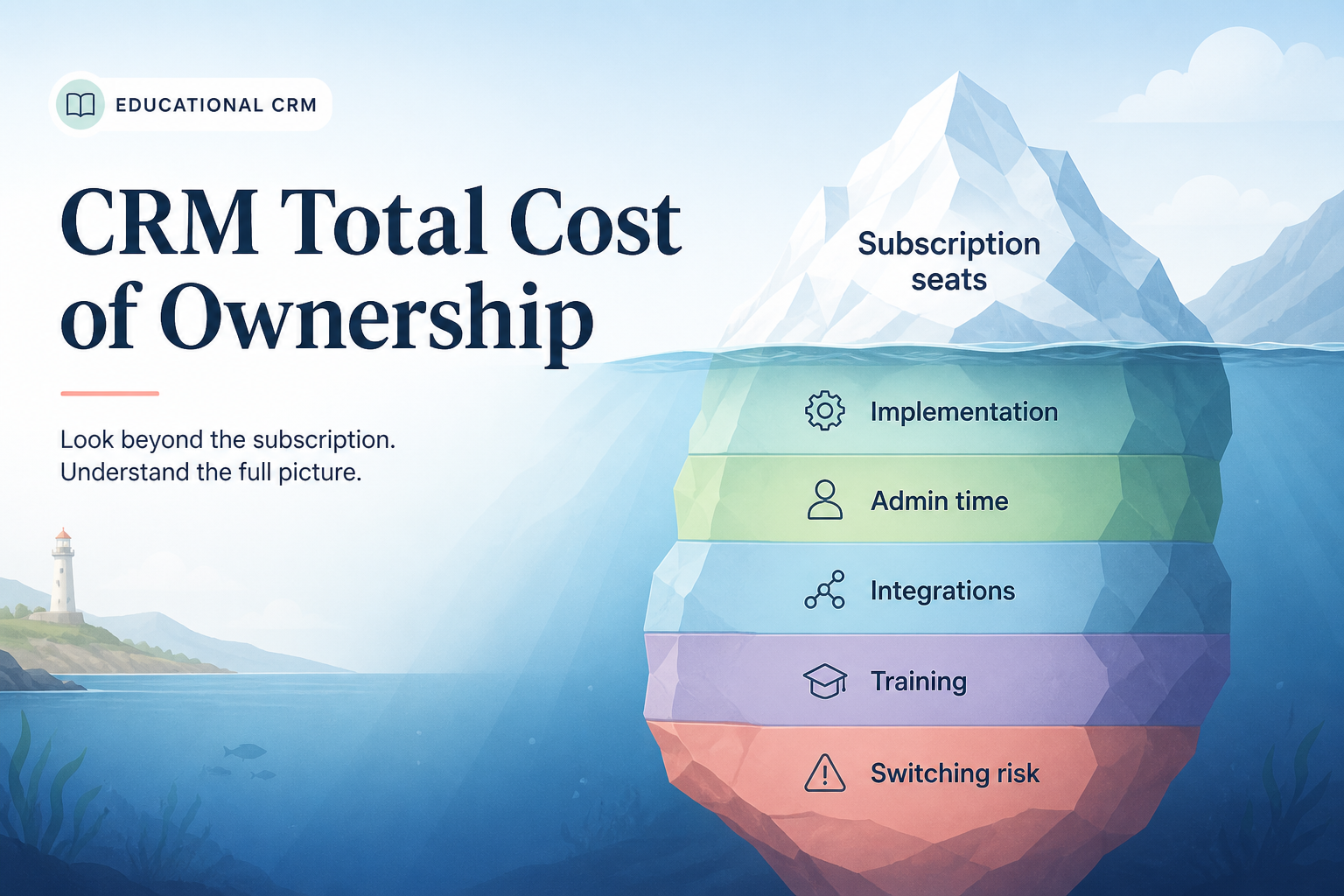 CRM total cost hero: donut of cost categories around a CRM hub — subscription, time, migration, training, add-ons.