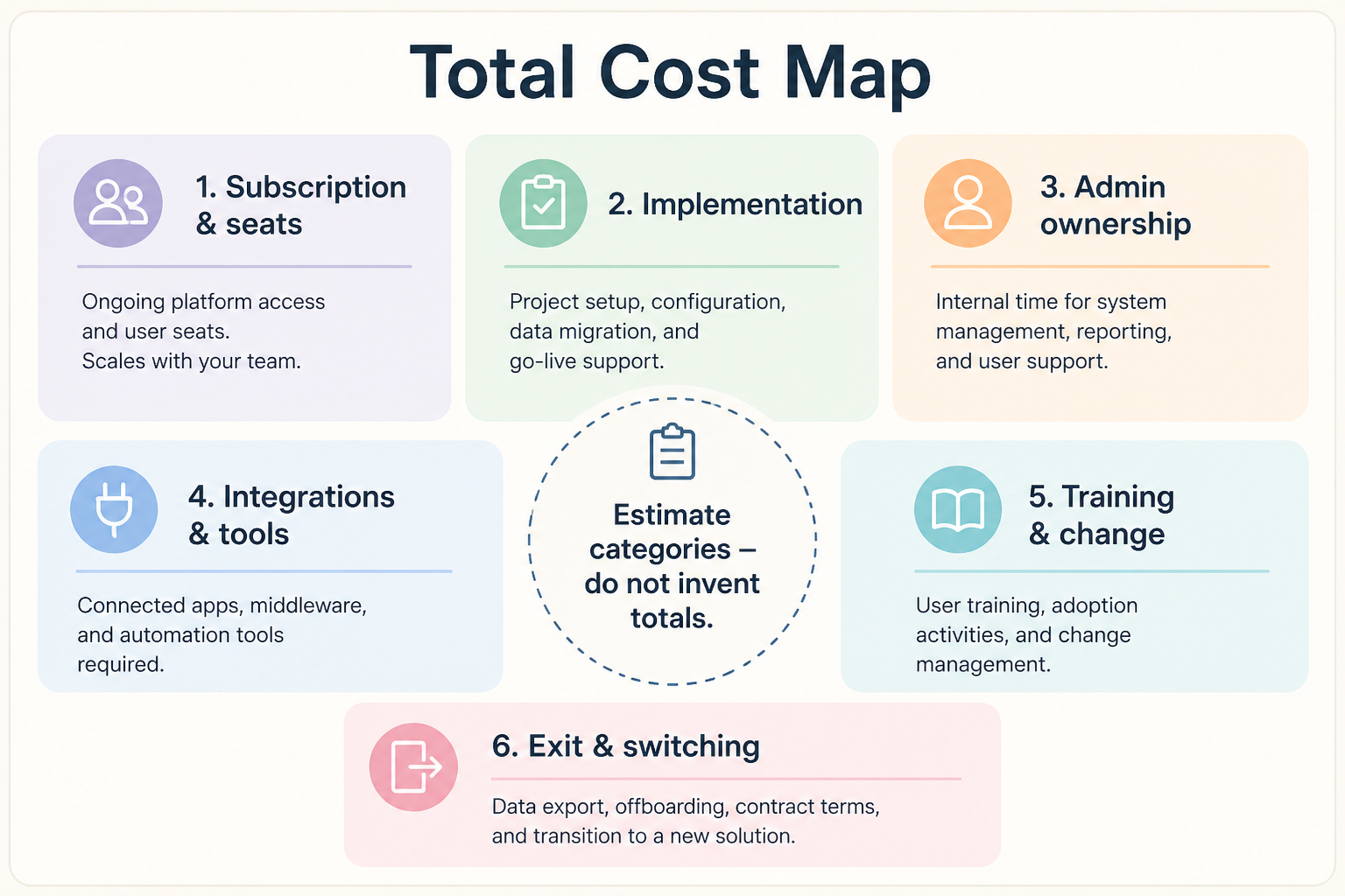 CRM TCO map showing subscription vs one-time change costs vs ongoing operating costs vs risk buffer.
