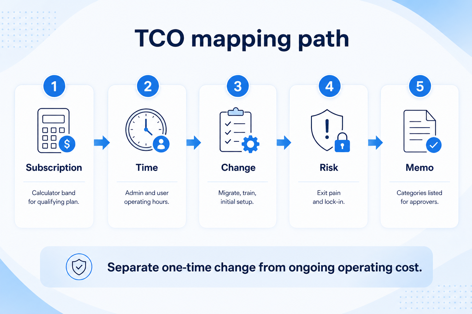 TCO mapping path: subscription Calculator band, time, change costs, risk and exit, memo with categories listed.