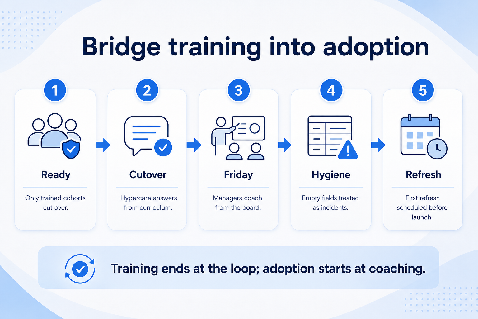 Bridge CRM training into adoption: trained cohort only at cutover, Friday board coaching, weekly hygiene, pre-scheduled refresh.