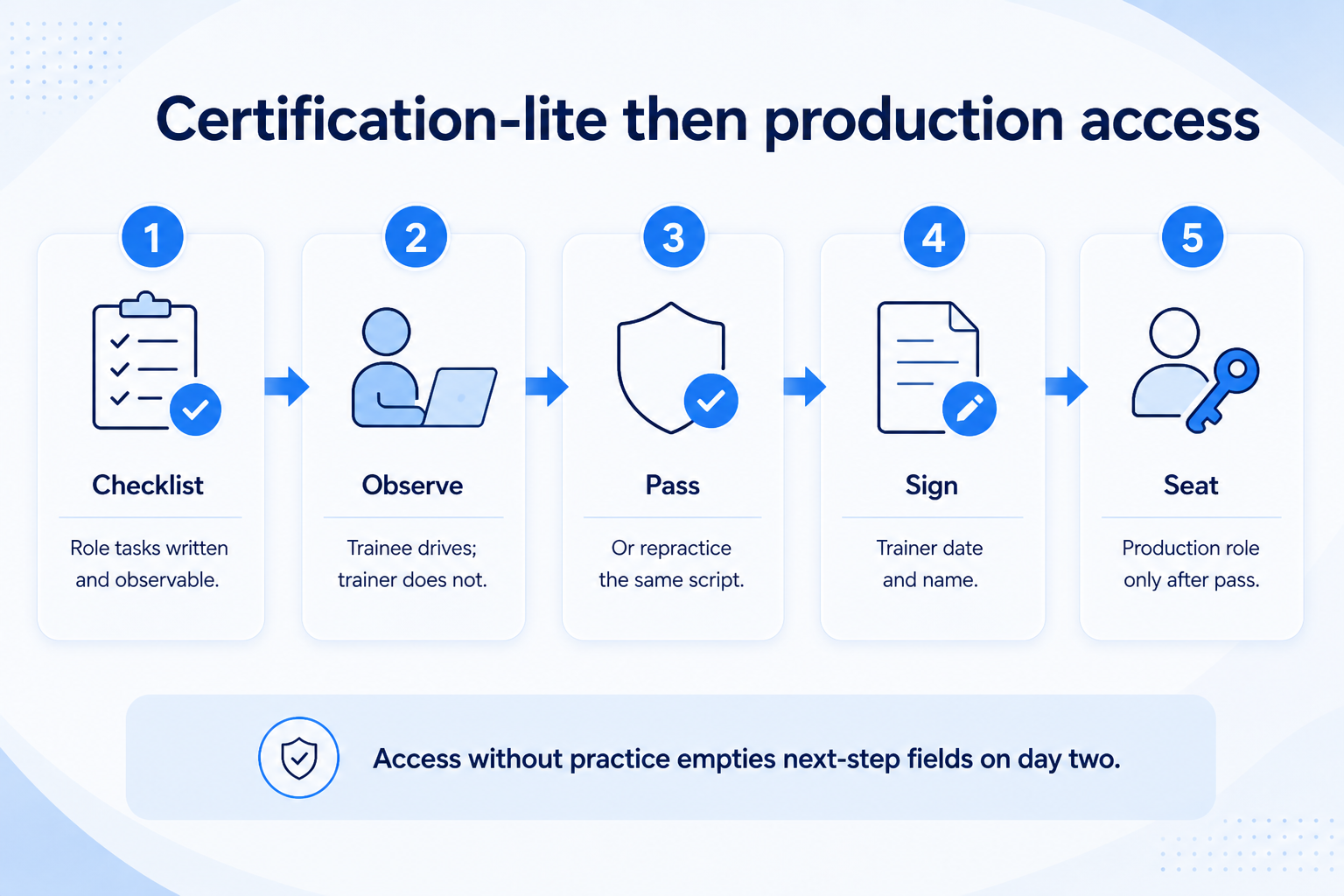 Certification-lite then production access: run checklist, observe without mouse drive, pass or repractice, trainer signoff, grant seat.
