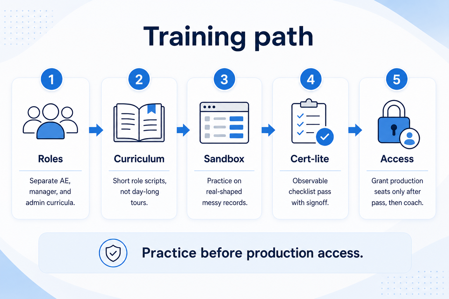 CRM training path: roles, short curricula, sandbox practice, cert-lite, production access, then adoption coaching.