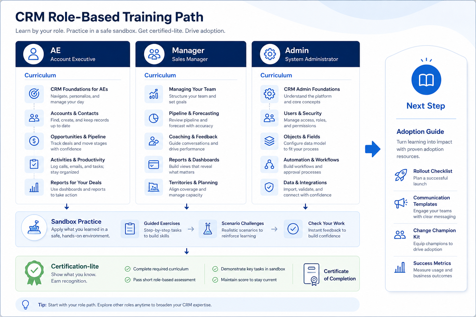 CRM training path with AE, manager, and admin curriculum columns, shared sandbox practice, and certification-lite checklist leading to adoption.