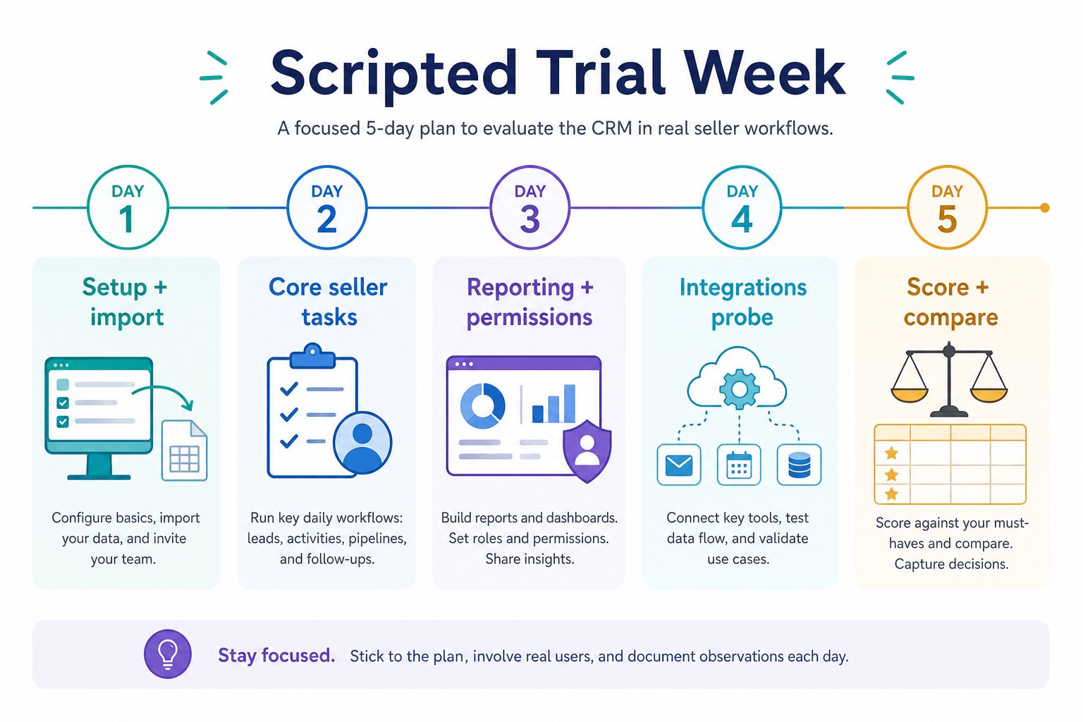 Five-day CRM trial plan per tool: setup, seller core loop, reporting, integration/export, score and compare.