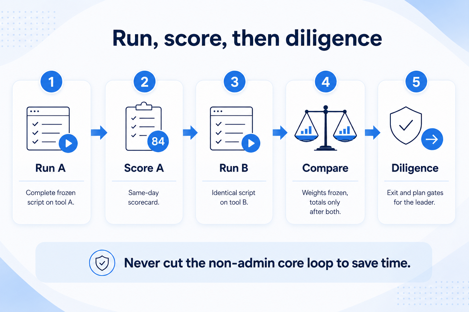 Run CRM trial, score, then diligence: finish script A, score same day, finish script B, compare with frozen weights, then diligence.