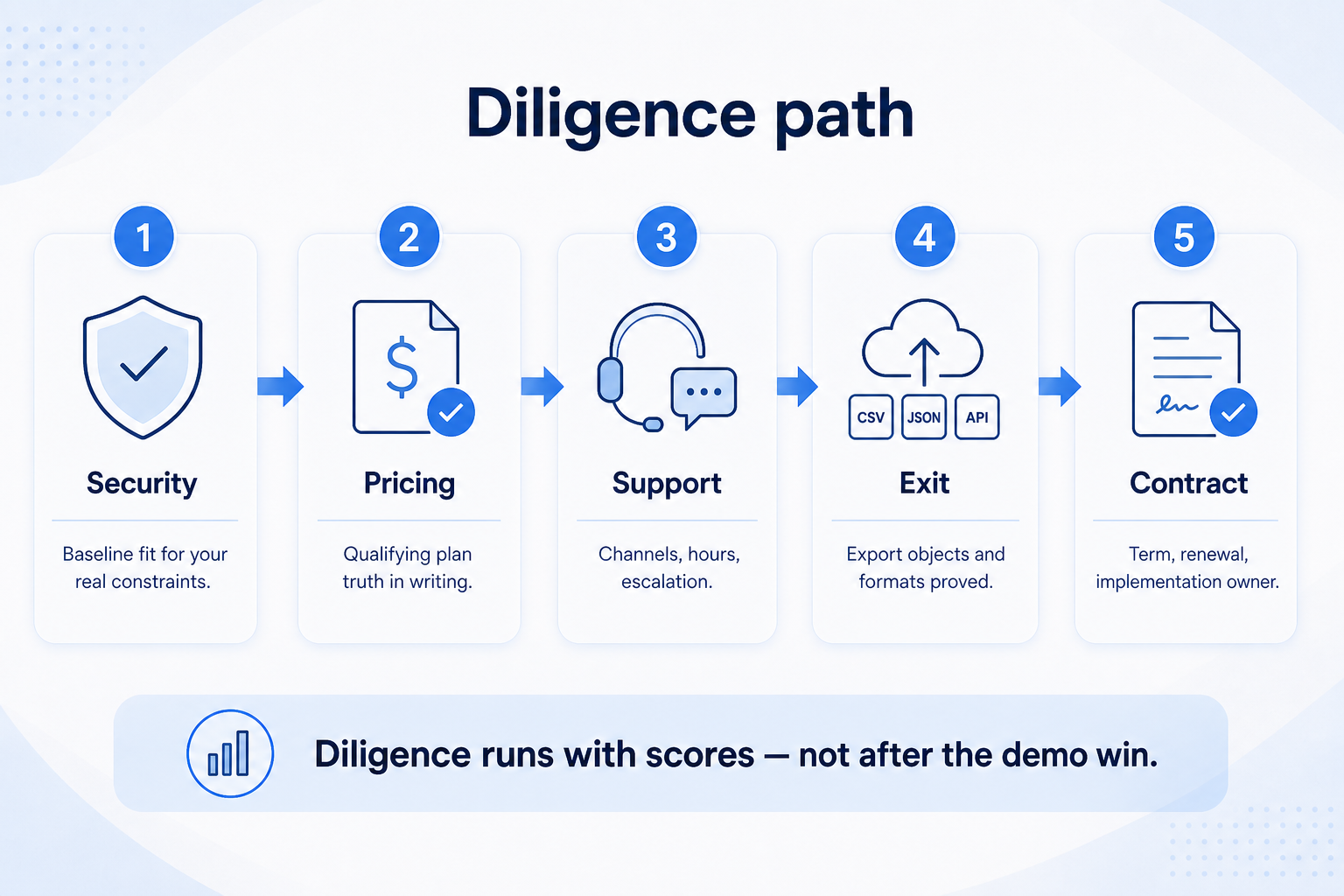 CRM vendor diligence path: security, pricing truth, support, exit, implement, contract — in parallel with scores.