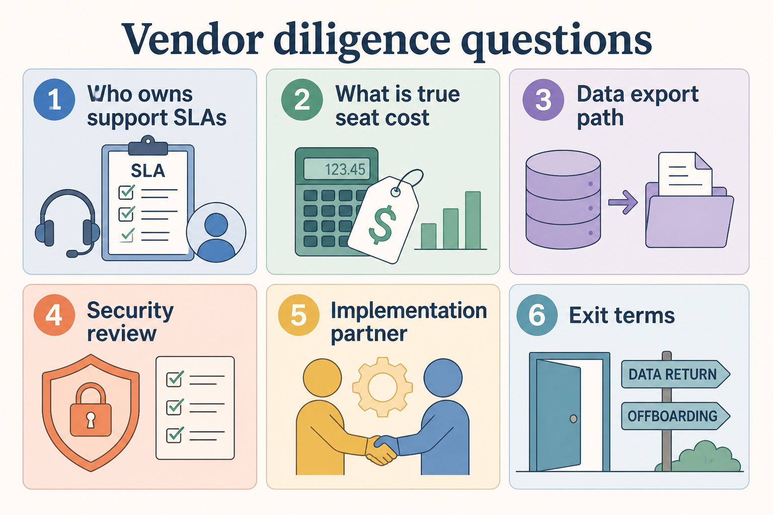 CRM vendor diligence map covering security, pricing clarity, support, data export/exit, implementation, references, and contract terms.