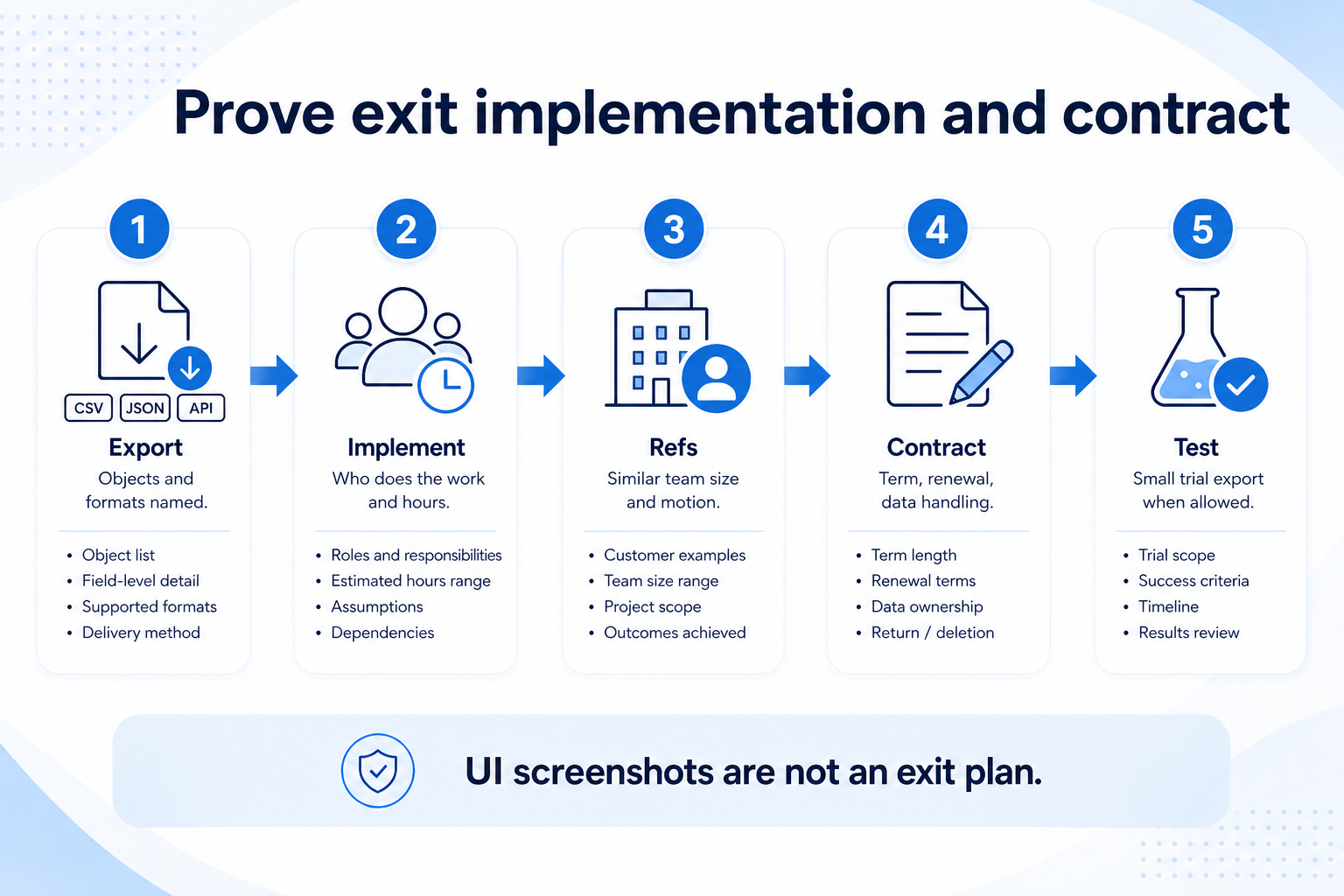 Prove CRM exit, implementation, and contract fit: export story, implement owner, similar references, term and renewal, trial export test.