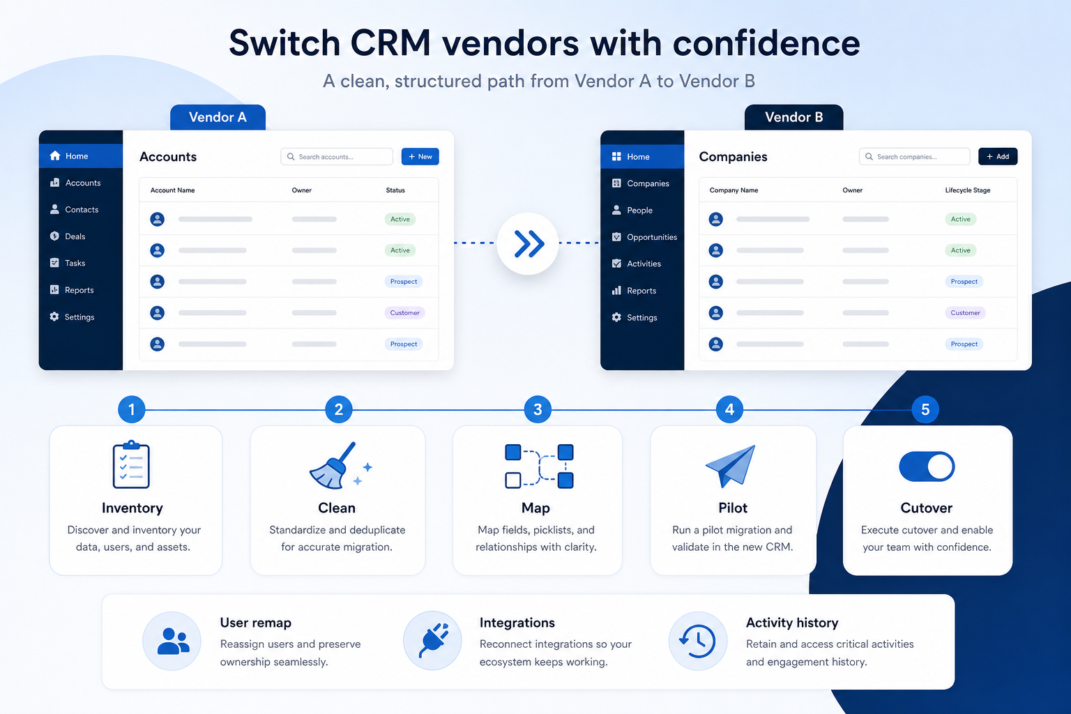 CRM vendor migration hero: switching from Vendor A to Vendor B across inventory, clean, map, pilot, and cutover with integration and user-remap callouts.