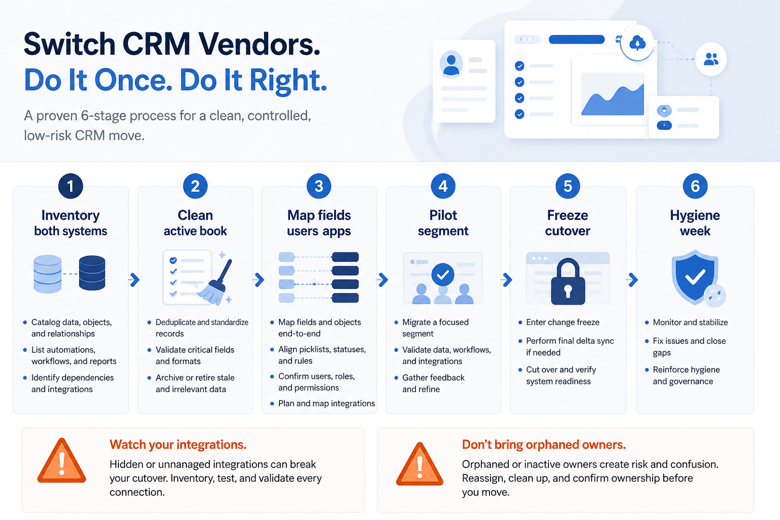 Vendor CRM migration timeline: inventory both systems, clean, map fields users and integrations, pilot, freeze cutover, then hygiene — with callouts for activity history and user remapping risks.