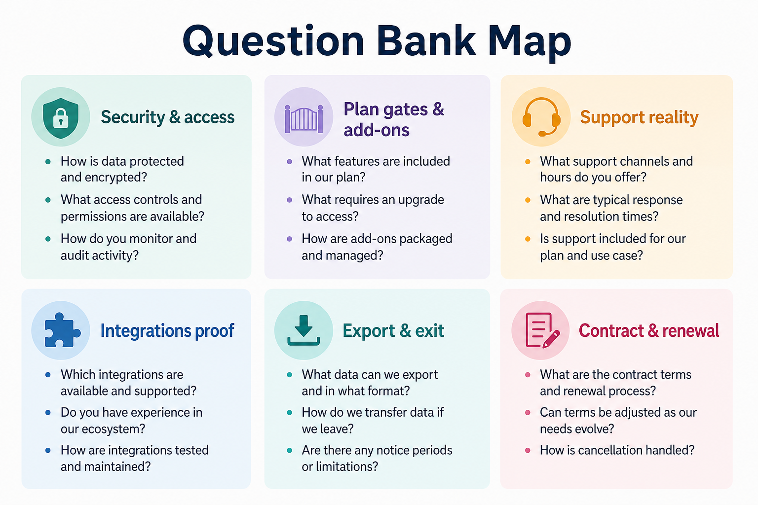 Six CRM vendor question categories arranged around a shared scorecard: plan gates, integrations, admin, support, security, exit.