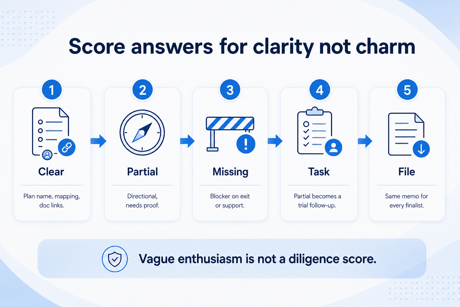 Score CRM vendor answers for clarity: Clear, Partial, or Missing — Partial becomes trial task, Missing is blocker.