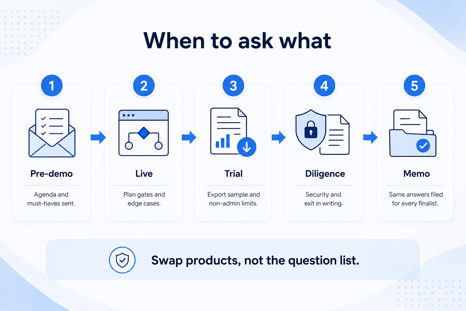 When to ask CRM vendor questions: pre-demo agenda, live plan and edges, trial export, diligence security/exit, memo file.