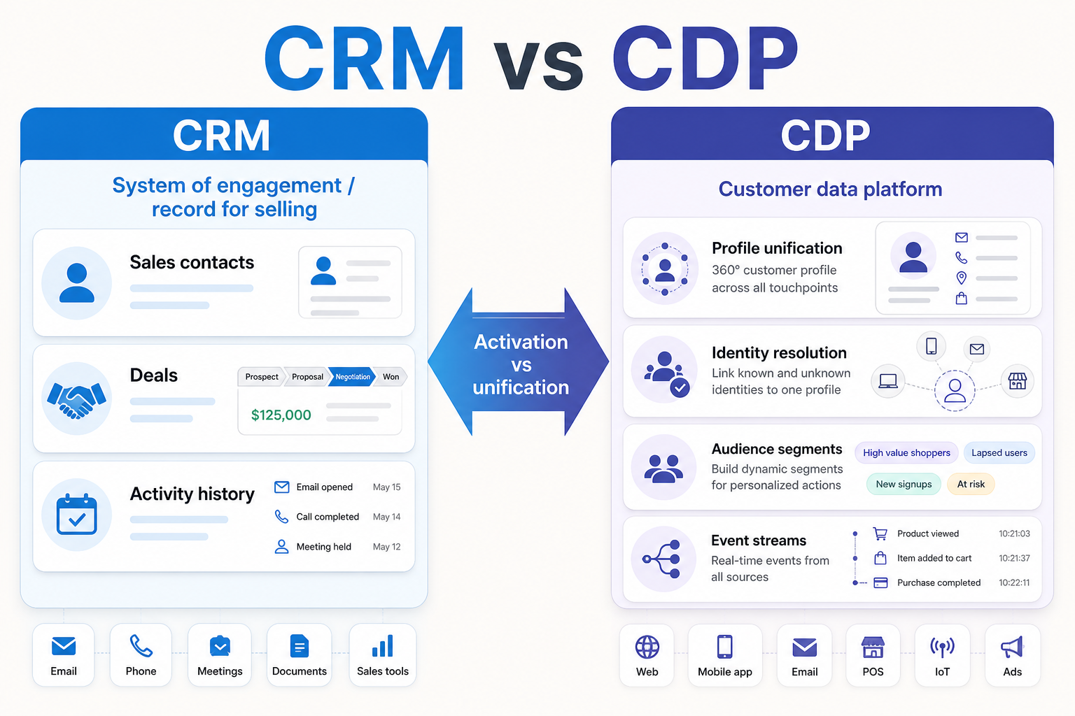 Educational diagram contrasting CRM operational records with CDP identity, events, and audience activation.