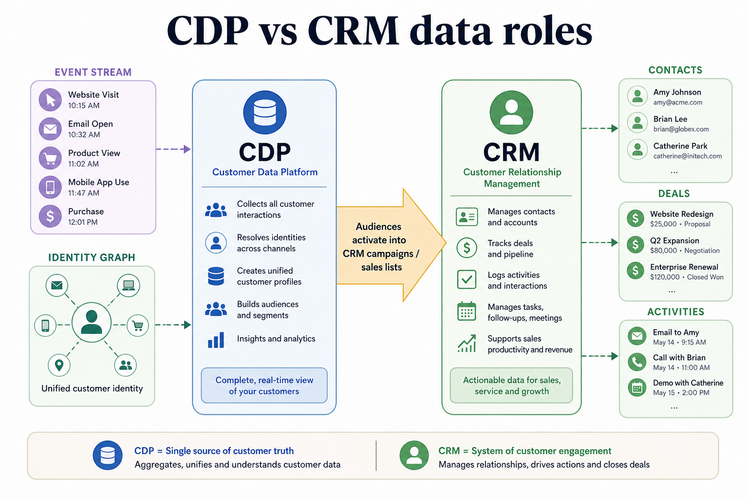 Side-by-side diagram: CRM owns contacts, deals, and owners; CDP owns identity, events, and audiences, with activation flowing CDP to CRM.