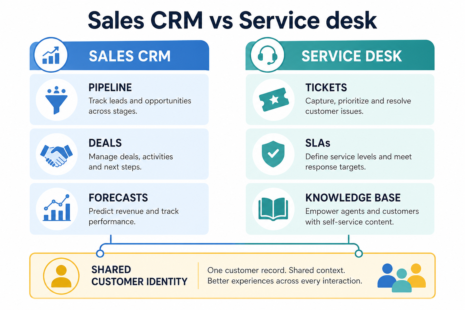 Jobs diagram comparing CRM sales pipeline work with customer service ticket queues and SLAs, linked by a shared customer profile.