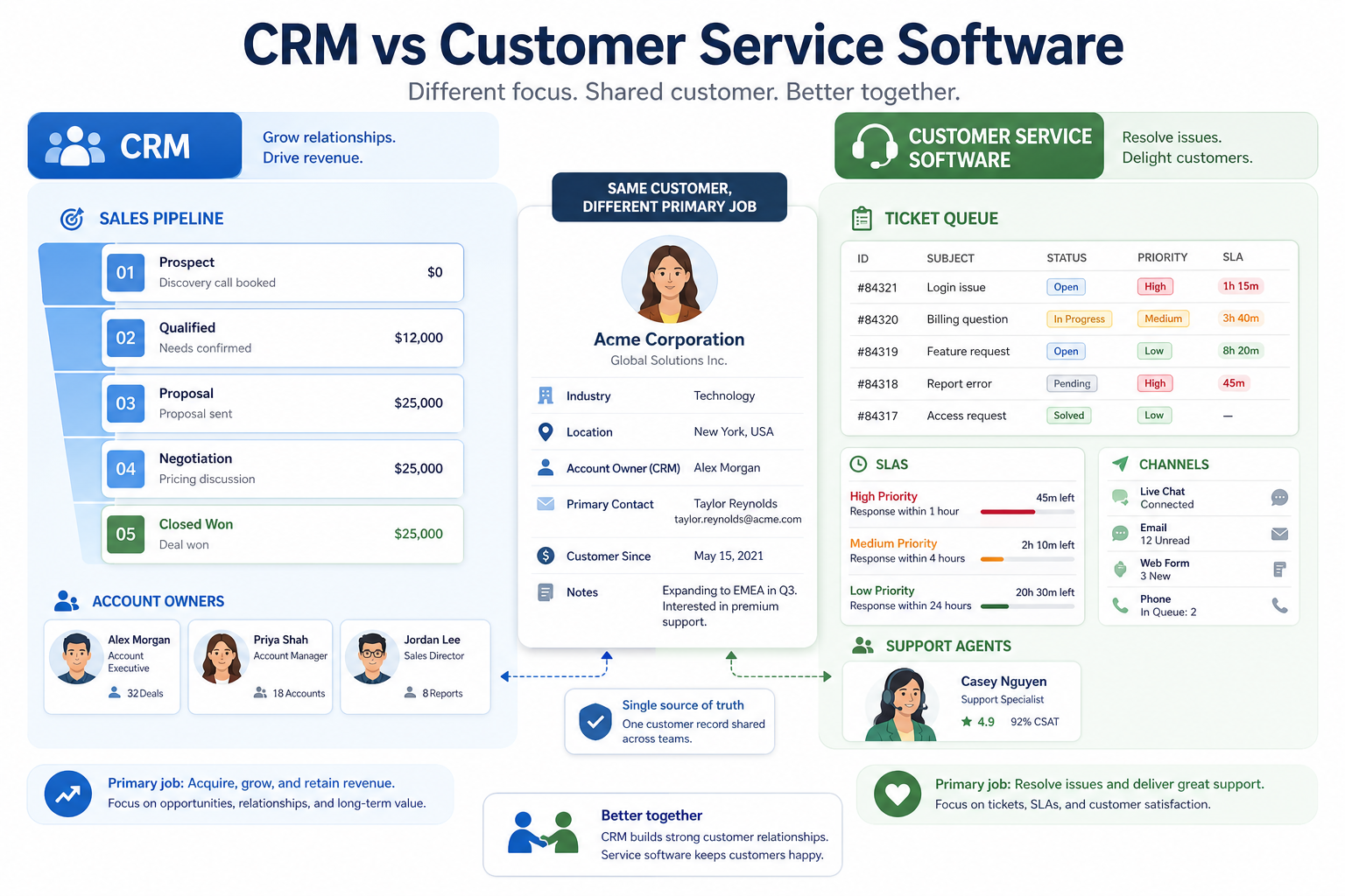Sales CRM pipeline versus helpdesk tickets and SLAs around a shared customer record.