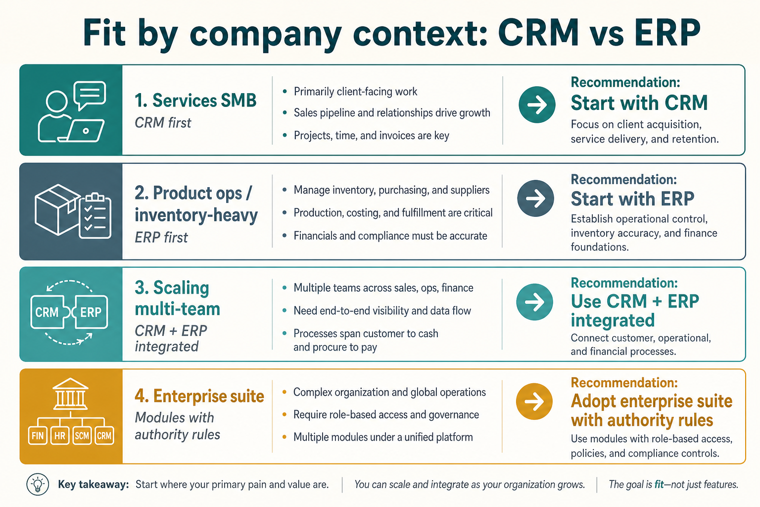 Fit-by-context cards for services SMB, product ops, scaling teams, and enterprise suites.