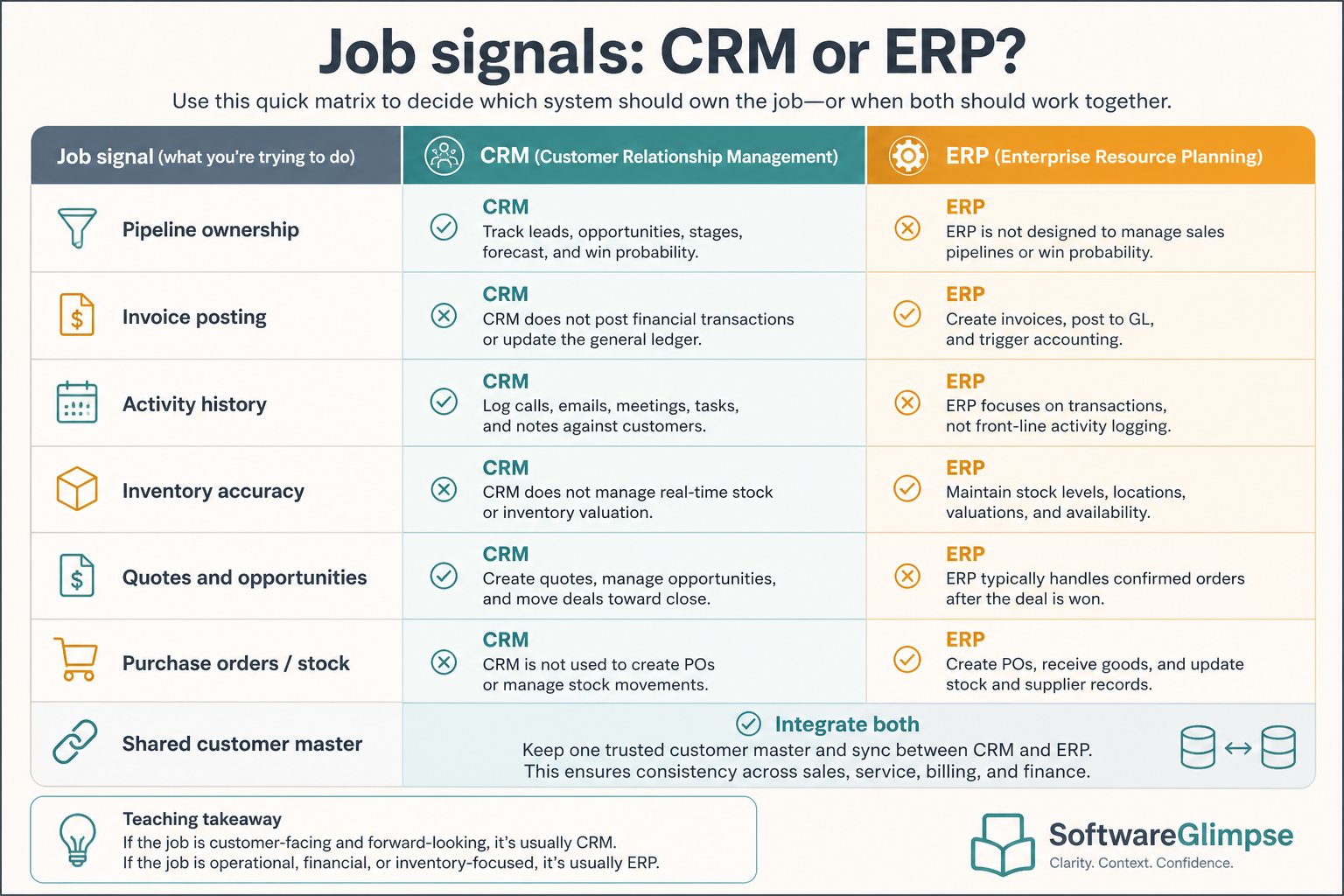Job signals matrix showing which work belongs in CRM versus ERP.