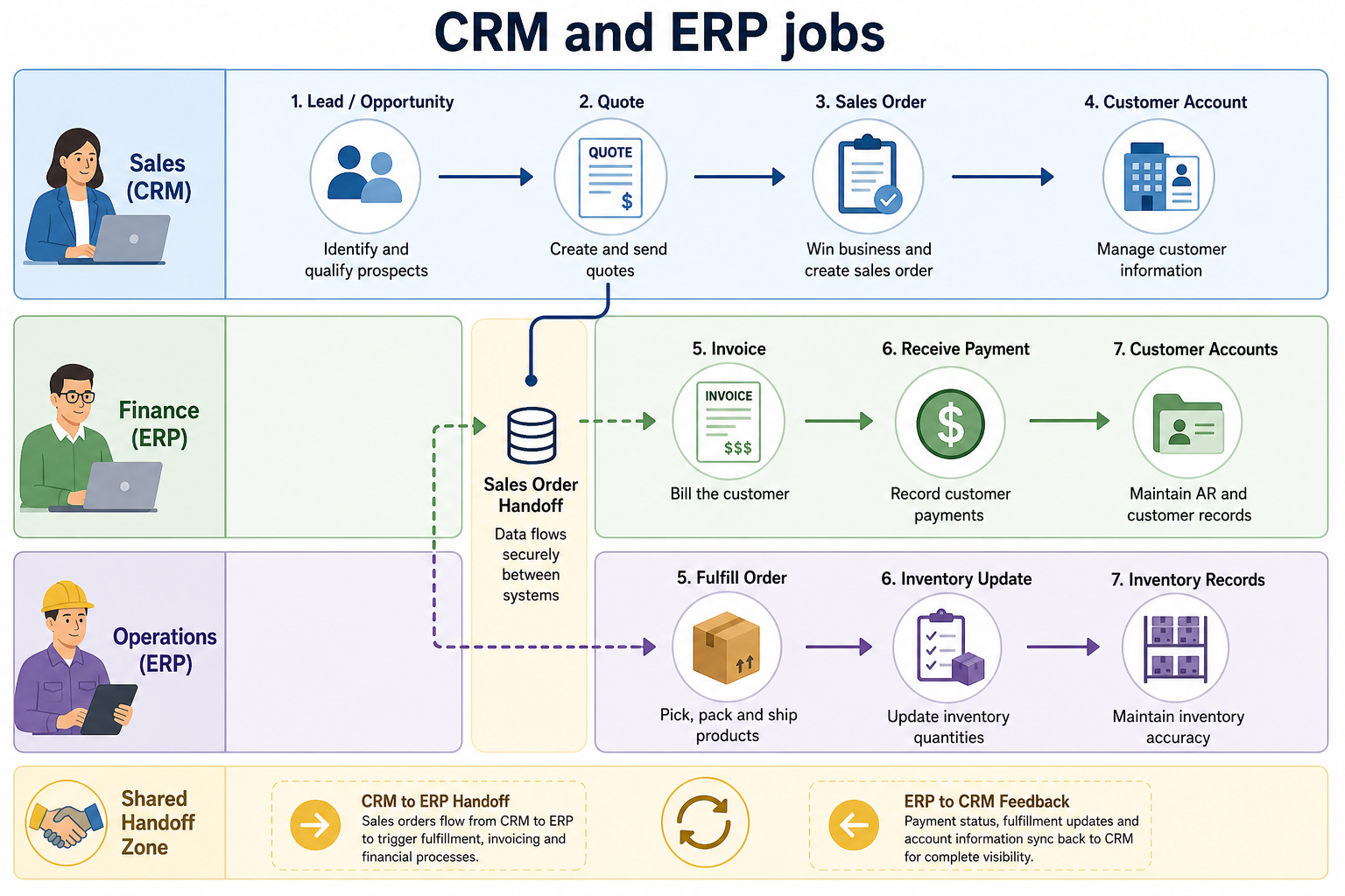 Side-by-side jobs diagram: CRM for pipeline and relationships, ERP for finance inventory and operations, with order and account overlap in the middle.