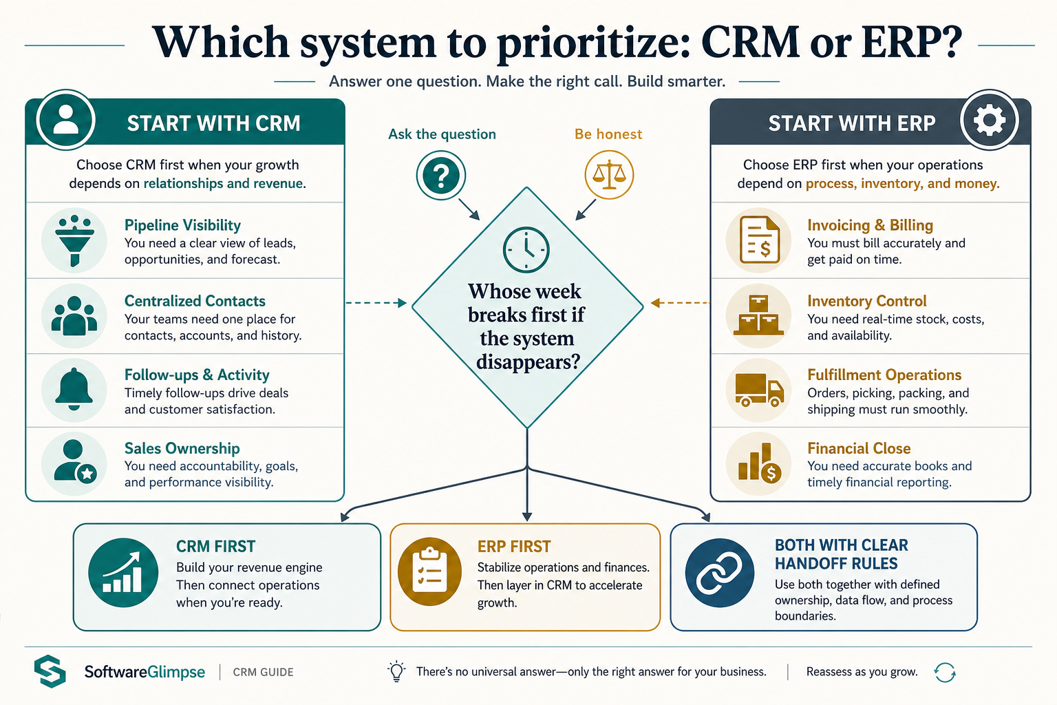 Decision diagram: prioritize CRM or ERP based on whose week breaks first if the system disappears.