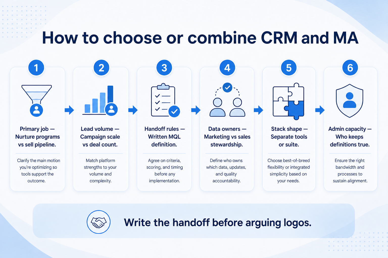 How to choose or combine CRM and marketing automation: primary job, lead volume, handoff rules, data owners, stack shape, admin capacity.