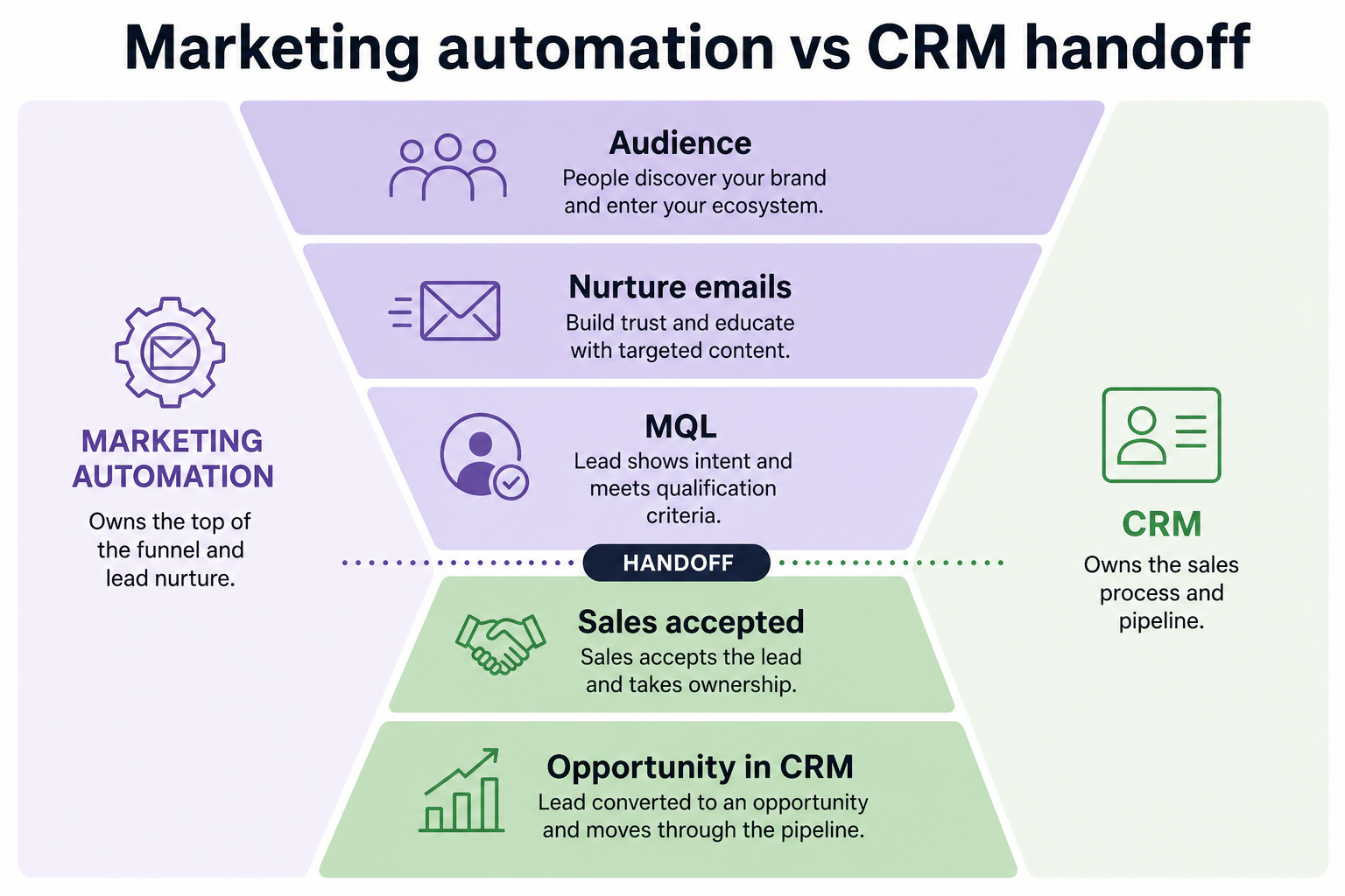 Diagram of marketing automation scoring and nurture handing qualified leads into CRM ownership and pipeline stages.