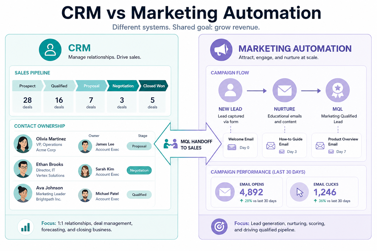 Marketing automation campaigns and nurture flowing into a CRM sales pipeline at handoff.