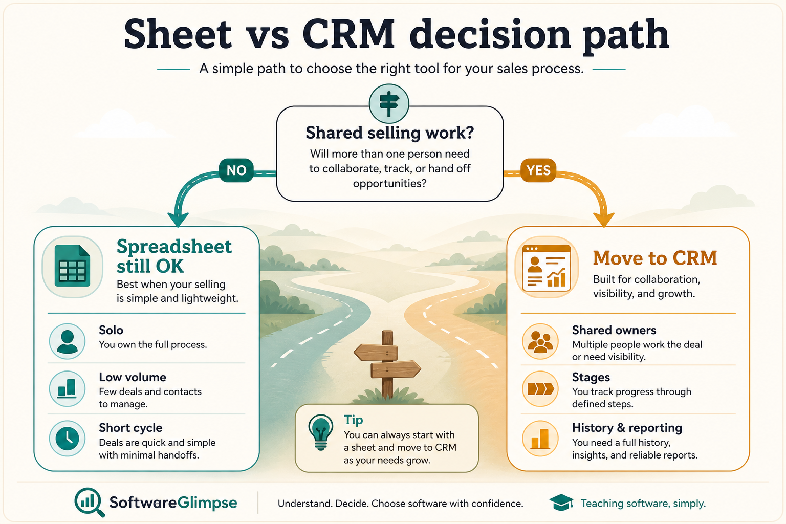 Decision fork showing when a spreadsheet still works versus when to move to CRM.