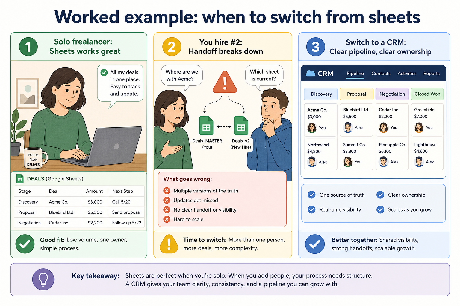 Storyboard: solo freelancer on a spreadsheet, second hire joining, then shared CRM pipeline with owners and stages.