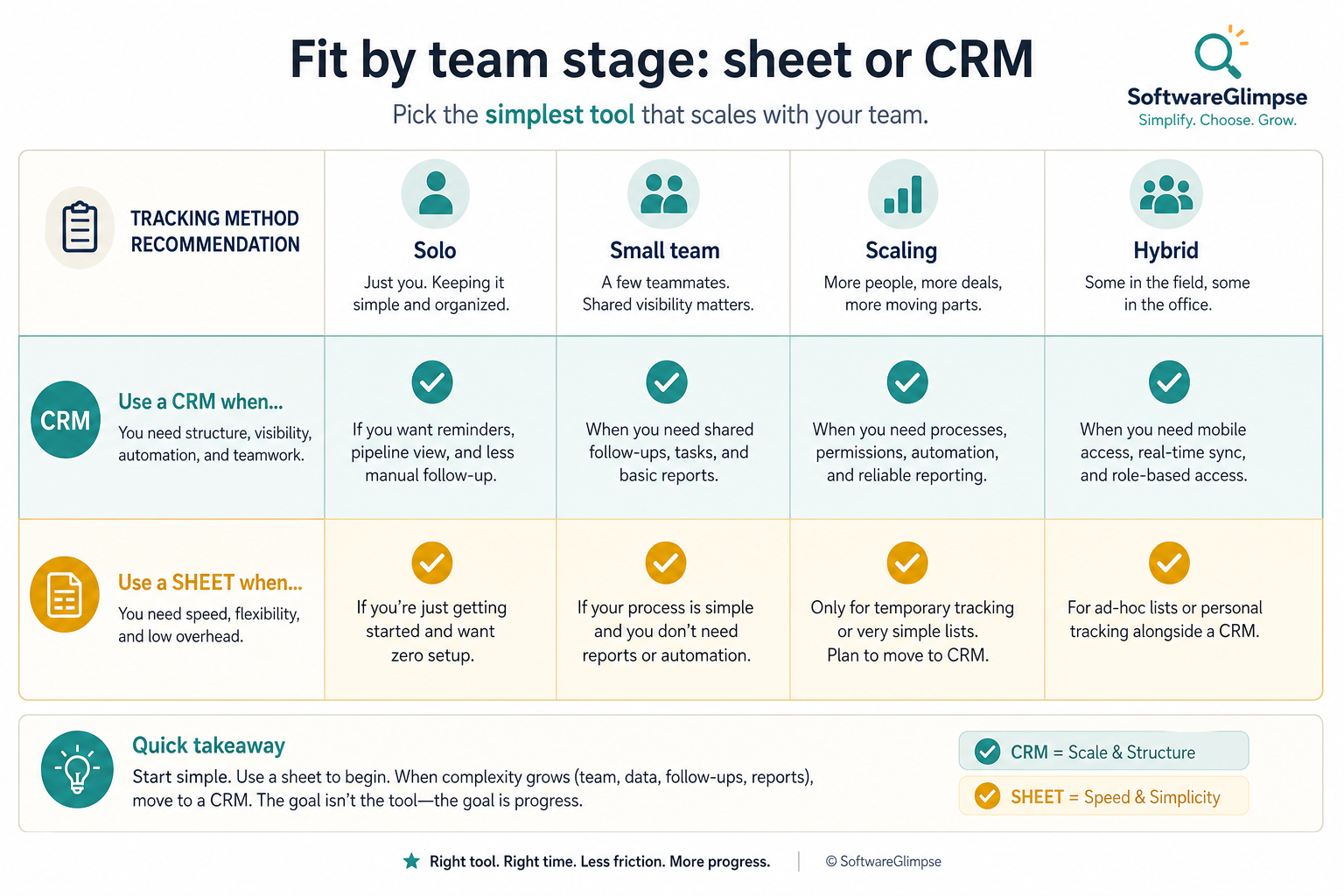 Fit matrix recommending spreadsheet versus CRM by team stage from solo to hybrid.