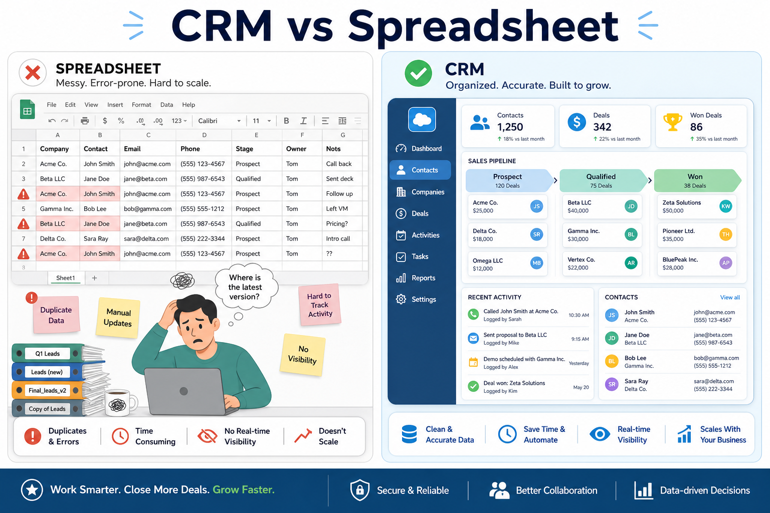Spreadsheet list versus CRM pipeline with owners, stages, and activity history.