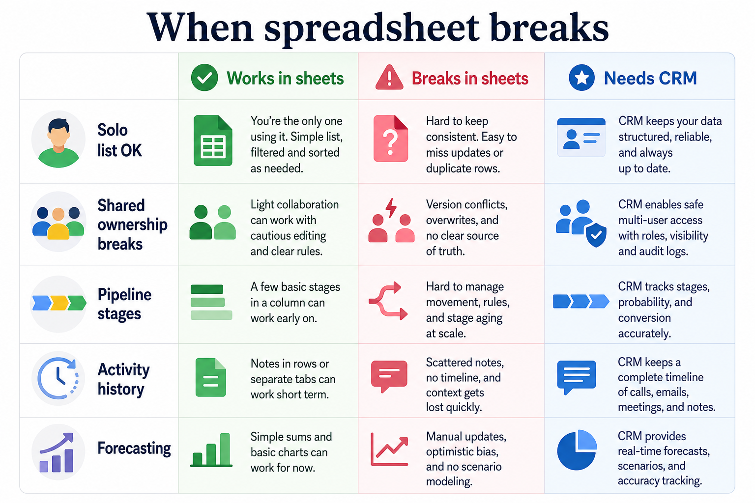 Comparison matrix of spreadsheet versus CRM across ownership, stages, activity history, and reporting.