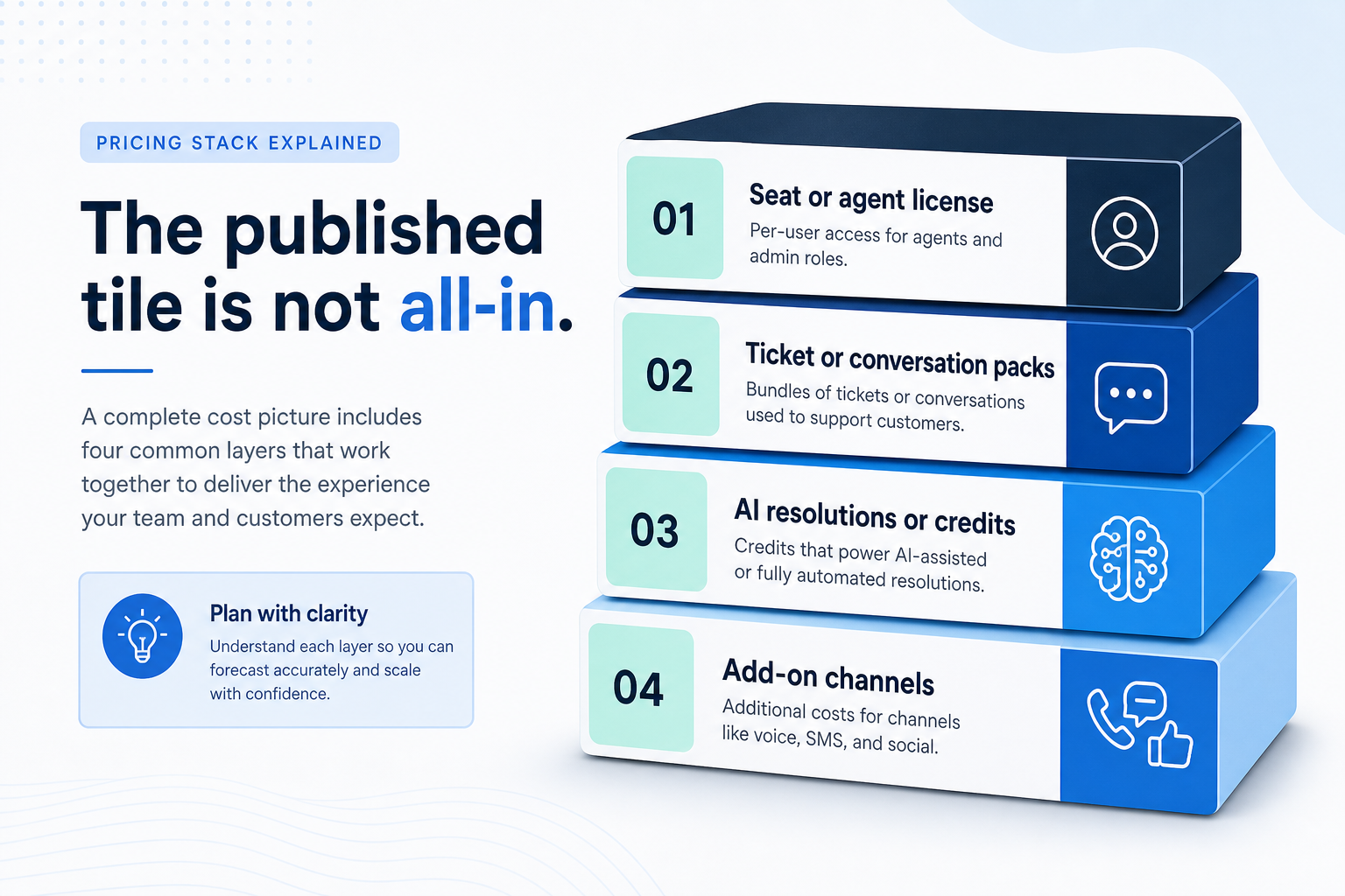 Customer service cost stack: agents, volume caps, feature gates, AI packs, and add-ons.