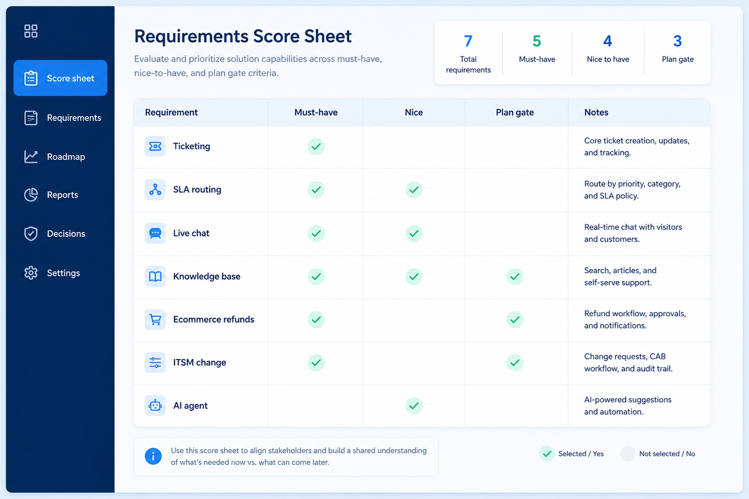 One-page customer service requirements score sheet with must/nice columns.
