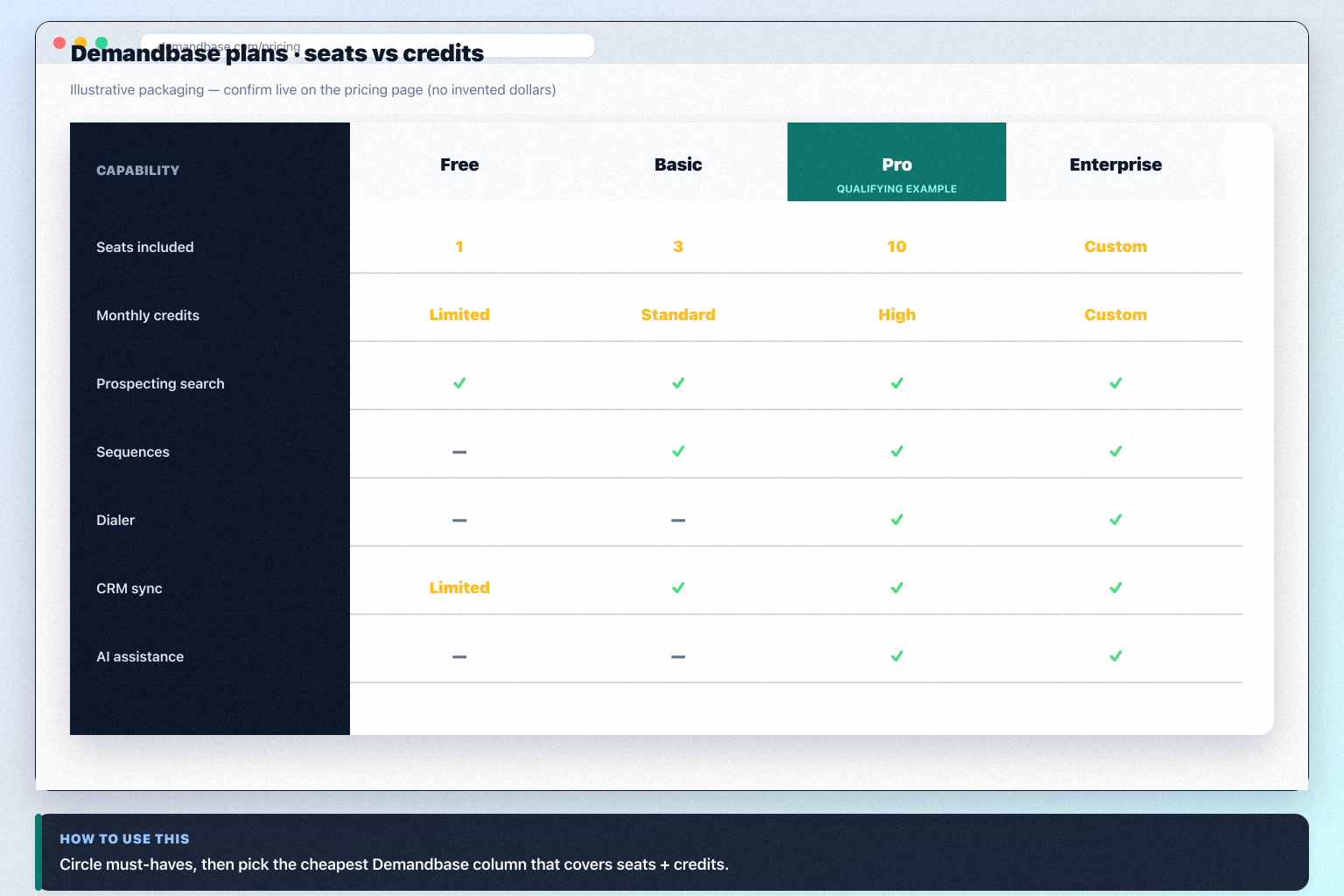 Demandbase plans hero: must-haves mapping to seats/credits tiers — no invented totals.