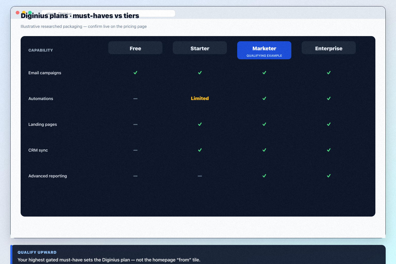 Diginius plans hero: must-haves mapping to seat/channel tiers — no invented totals.