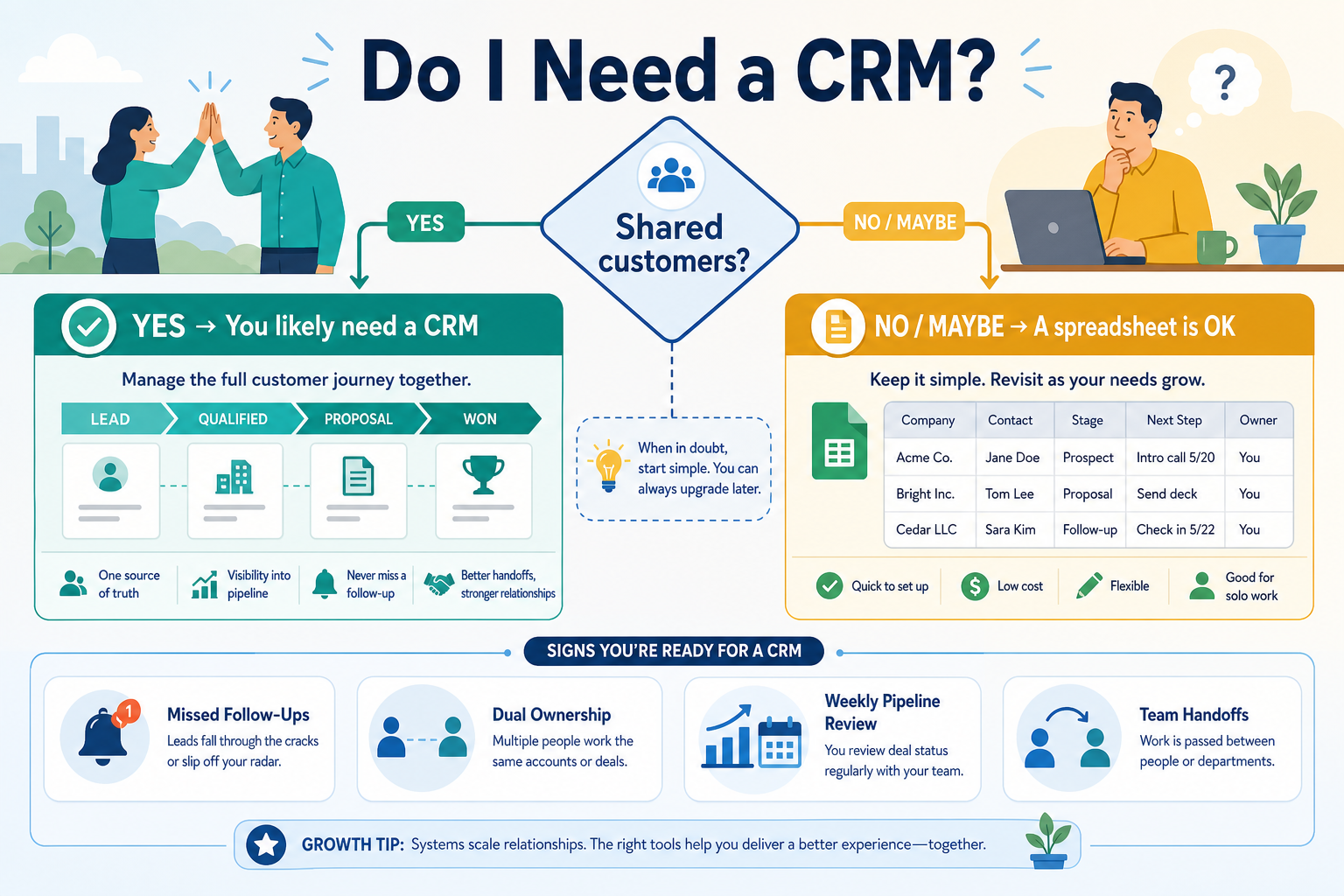 Decision visual: when spreadsheet tracking is enough versus when a shared CRM system of record is needed.