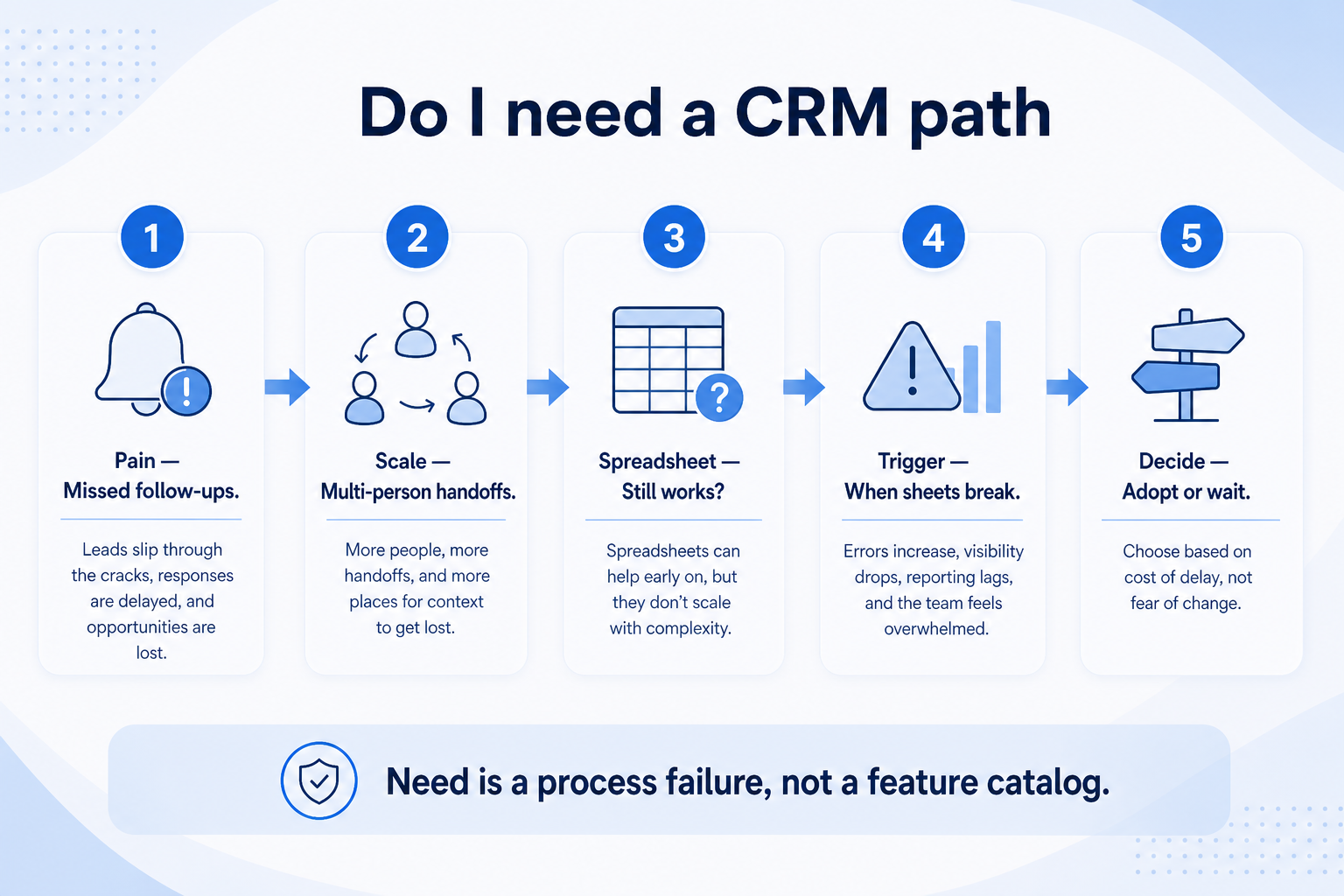 Do you need a CRM path: volume, people, failures, system of record, decide sheet CRM or wait.
