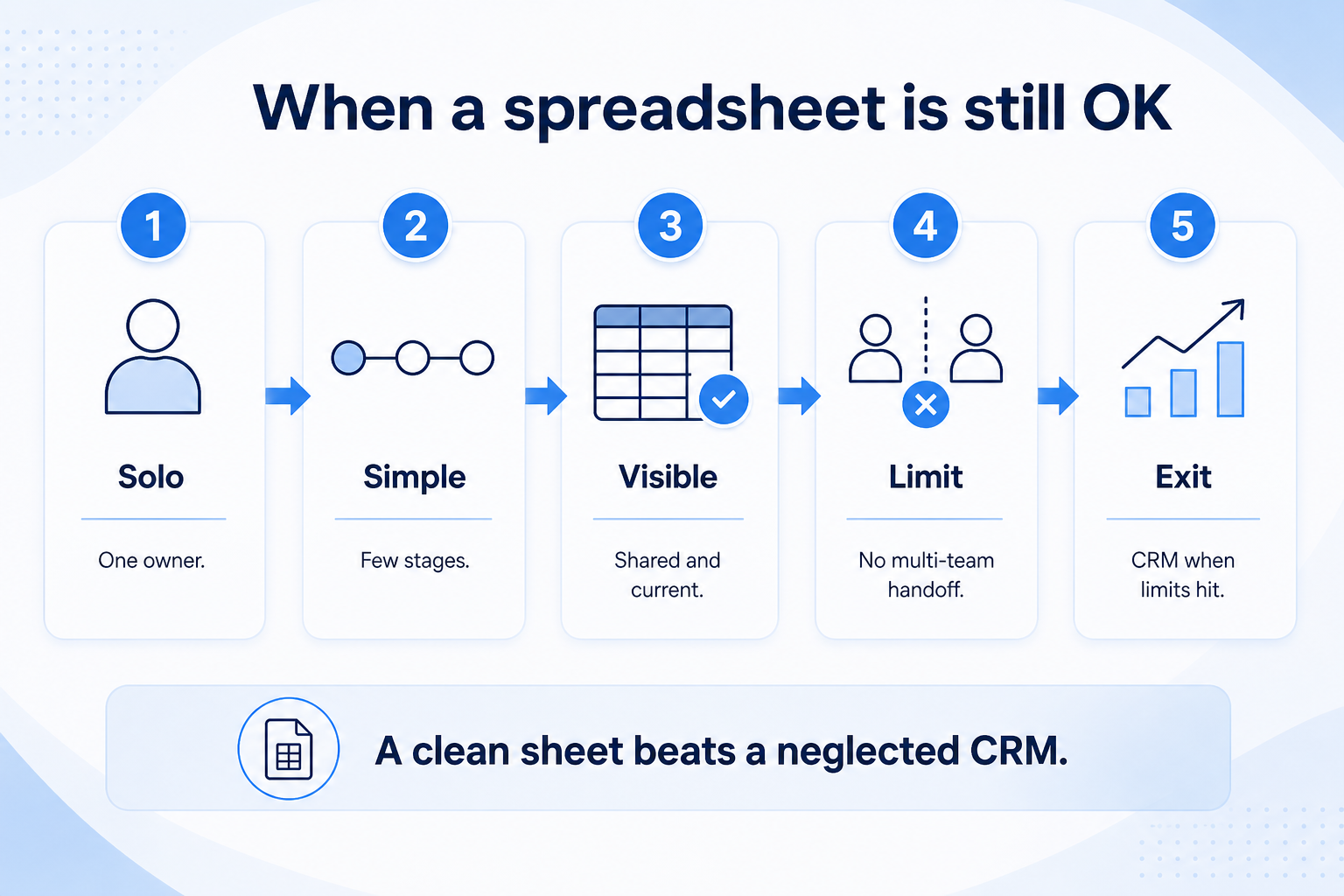When a spreadsheet is still OK: solo owner, few open deals, short cycles, honest sheet, revisit signals later.